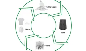 Materiał z recyklingu: Jak korzystać z ekologicznych tkanin?