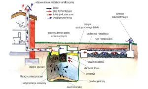 Jak działa oczyszczalnia ścieków w skrócie - proste wyjaśnienie procesu