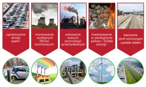 Zaprojektuj plakat jak ograniczyć zanieczyszczenie środowiska skutecznie