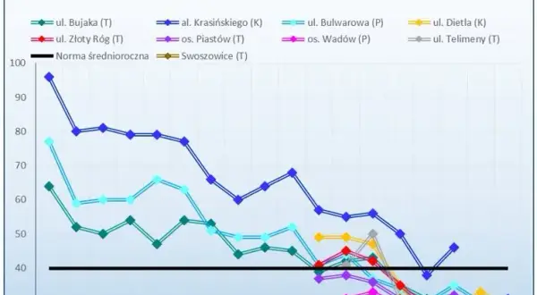 Jak Kraków walczy ze smogiem? Skuteczne działania i ich efekty