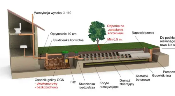 Oczyszczalnia biologiczna jak działa - zrozum proces oczyszczania ścieków