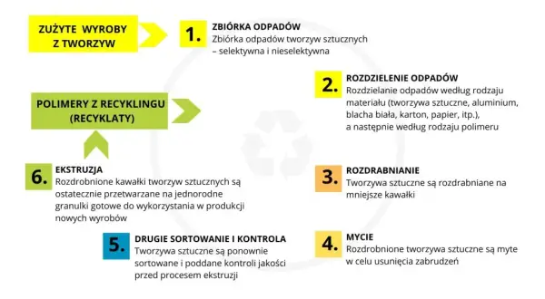 Etapy recyklingu: Jak skutecznie przetwarzać odpady i oszczędzać zasoby