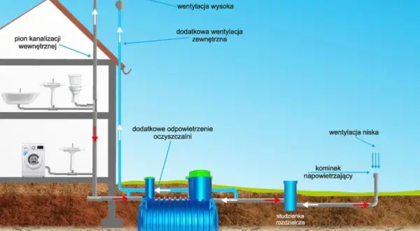 Przydomowa oczyszczalnia ścieków: kiedy potrzebne pozwolenie lub zgłoszenie?