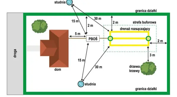 Przydomowa oczyszczalnia ścieków - jakie odległości są obowiązkowe?