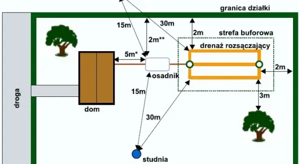 Oczyszczalnia przydomowa – jakie formalności mogą Cię zaskoczyć?