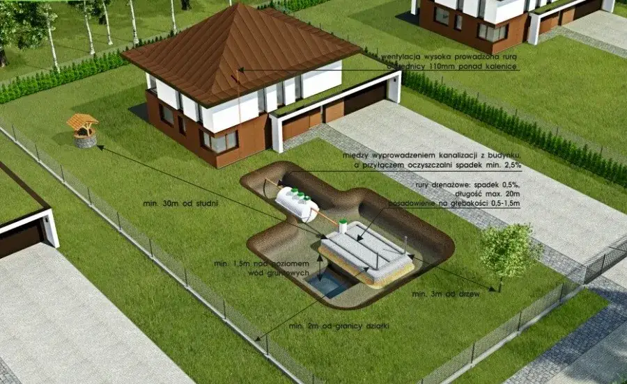 Zdjęcie Przydomowa oczyszczalnia ścieków: ile metrów od granicy działki?
