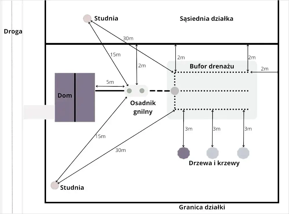 Zdjęcie Przydomowa oczyszczalnia ścieków - jakie odległości są obowiązkowe?