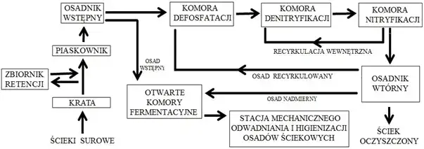Zdjęcie Kto odbiera skratki z oczyszczalni ścieków? Sprawdź ważne informacje